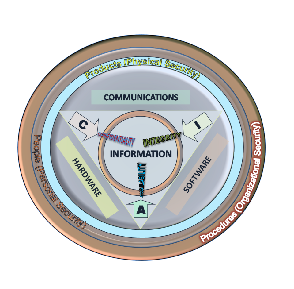 Triangle diagram connecting confidentiality, integrity, and availability