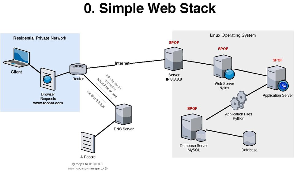 Diagram of a simple web stack showing a client, web server, and application components